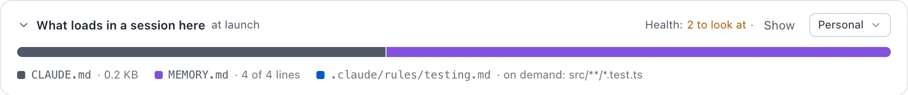 The What loads in a session here card: a bar split by file, and a legend with the profile's CLAUDE.md, the project's CLAUDE.md, rules, MEMORY.md with its loaded lines, and the lines not loaded in red stripes